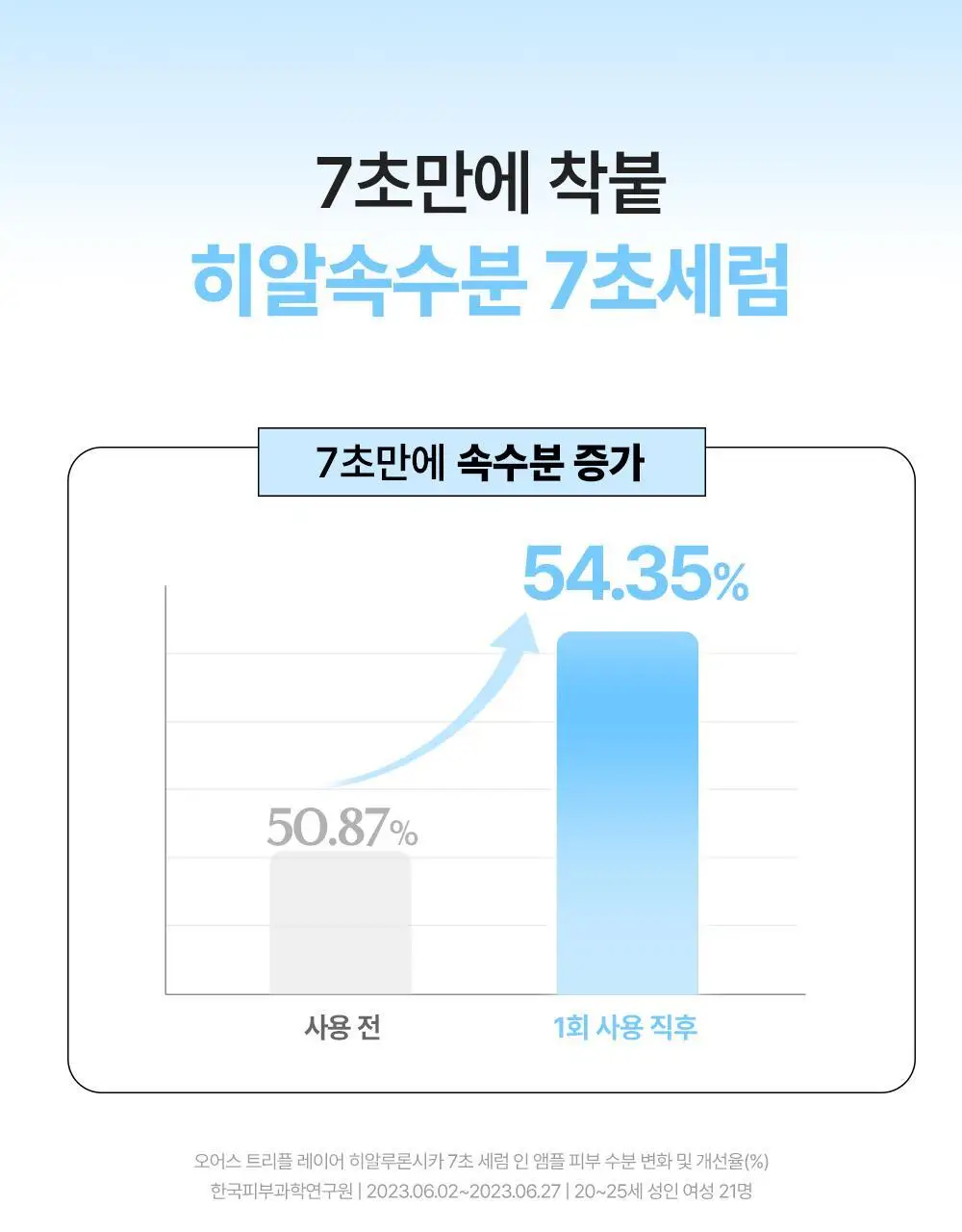 [히알속수분세럼 / 대용량기획세트] 오어스 히알루론시카 7초 세럼 인 앰플 105ml 기획(+15ml) 상세페이지 7